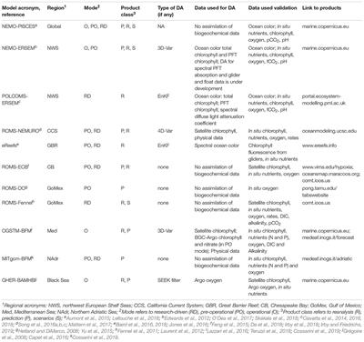 Advancing Marine Biogeochemical and Ecosystem Reanalyses and Forecasts as Tools for Monitoring and Managing Ecosystem Health